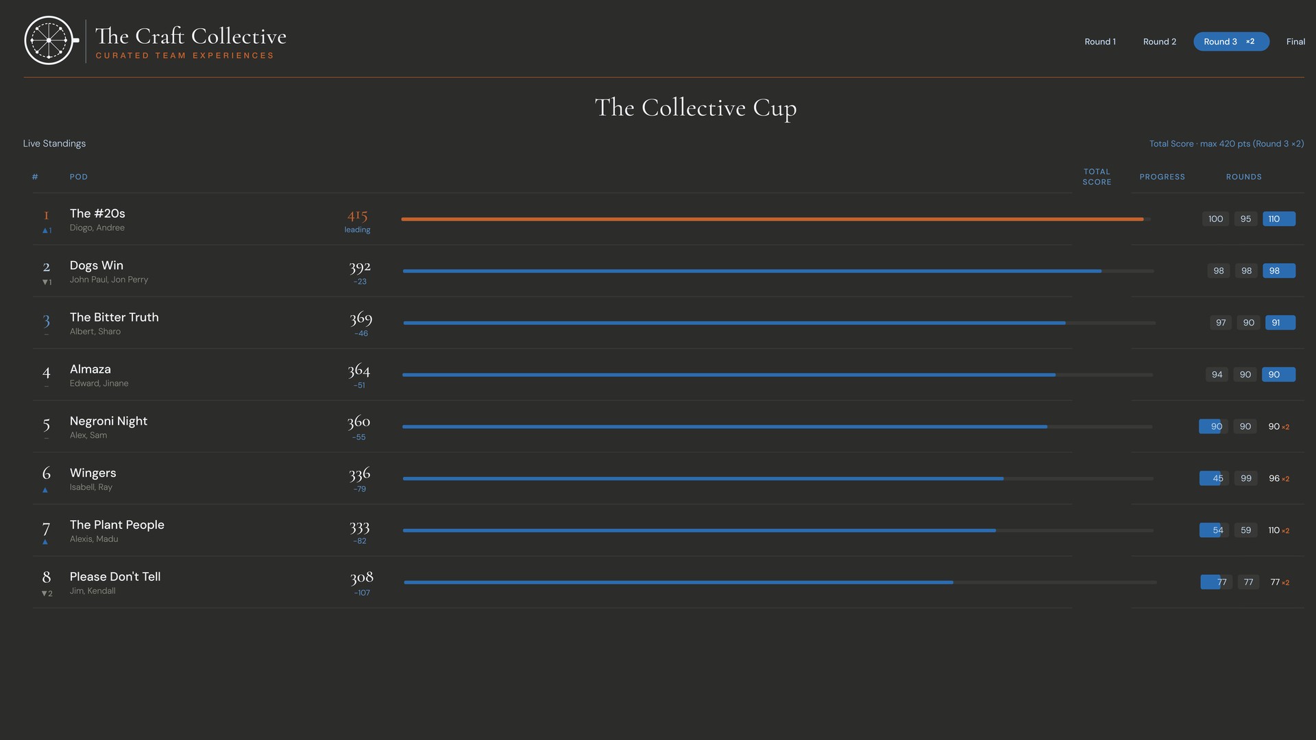 The Collective Cup live standings, showing Round 3 in progress with total scores and rank changes